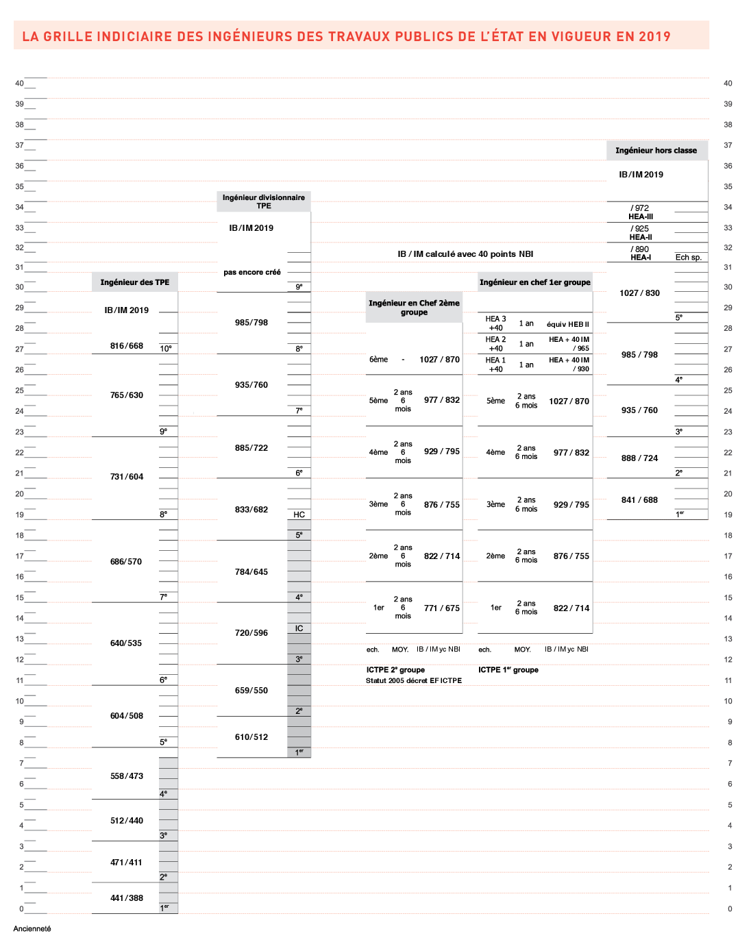 Tableau Correspondance Indice Brut Indice Majoré 2021
